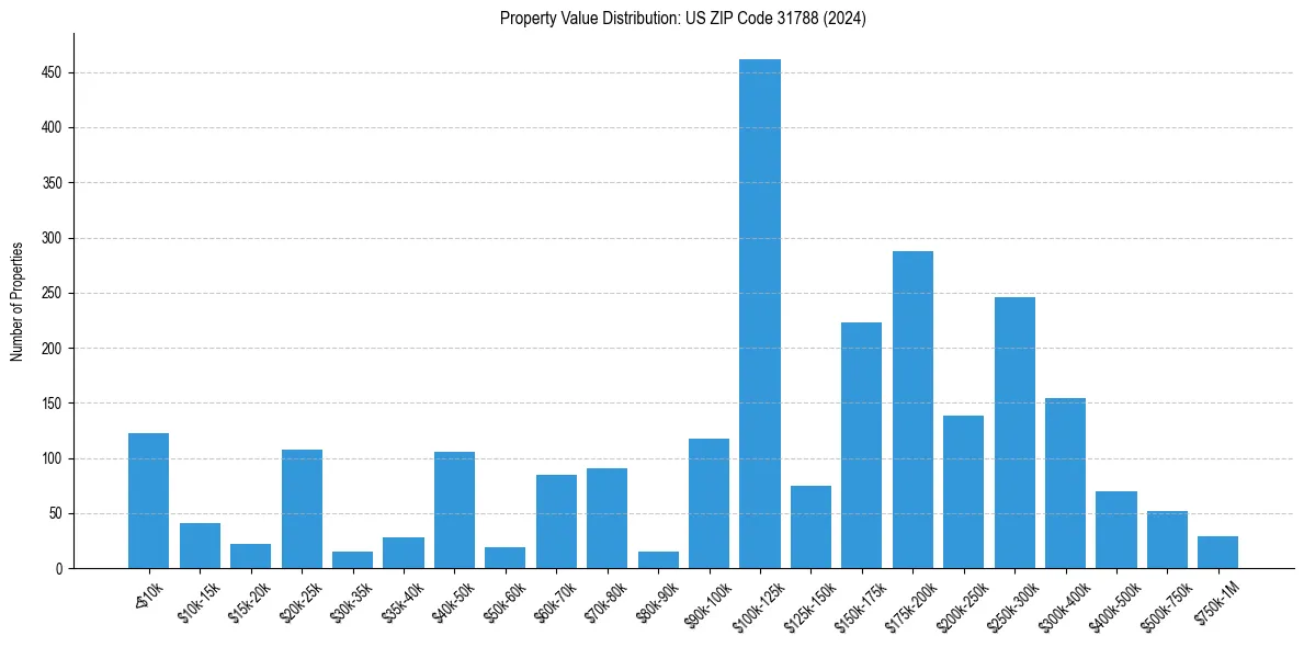 Value Distribution for 