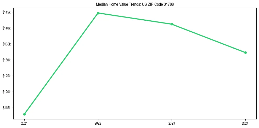 Median property value trends in 