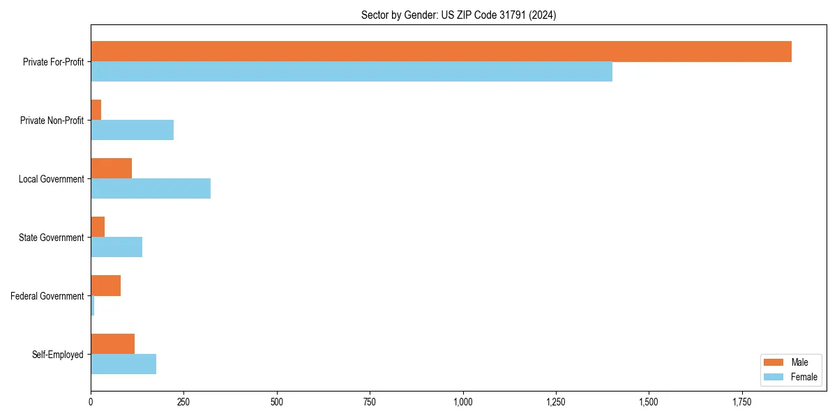 Employment sector breakdown by gender in 