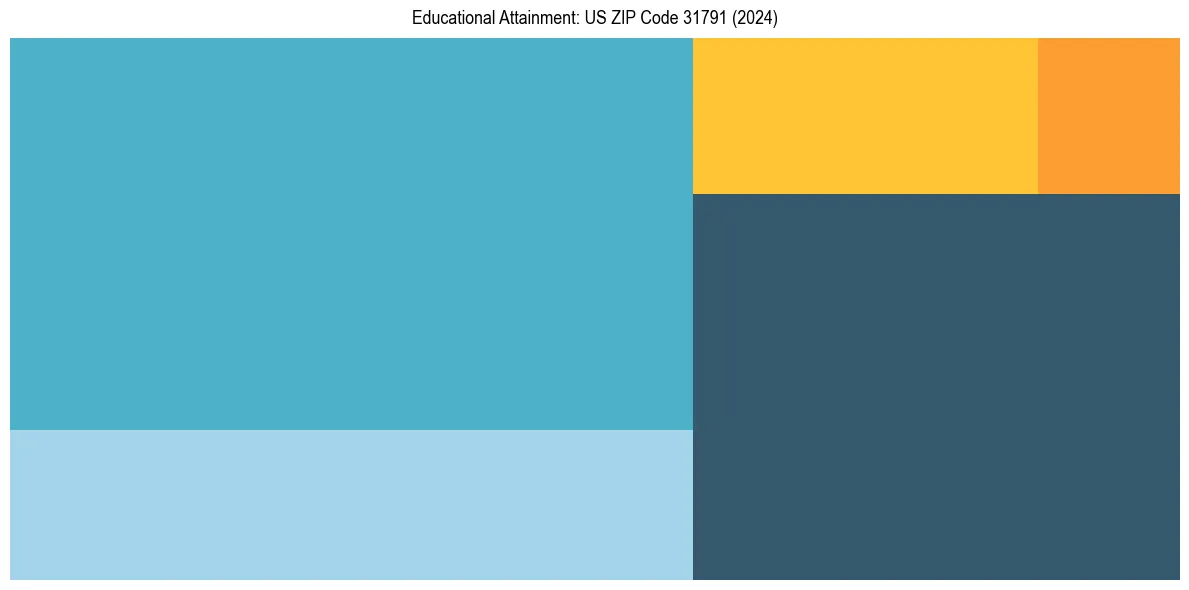 Education Treemap for  in 2024