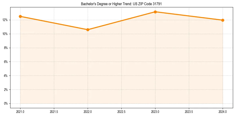 Trend chart showing bachelor degree growth in 