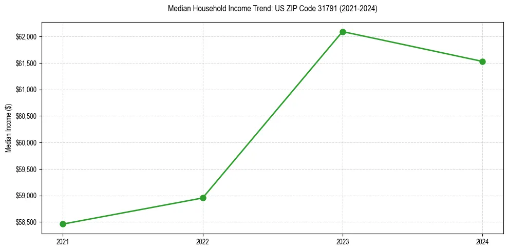 Income trend for 