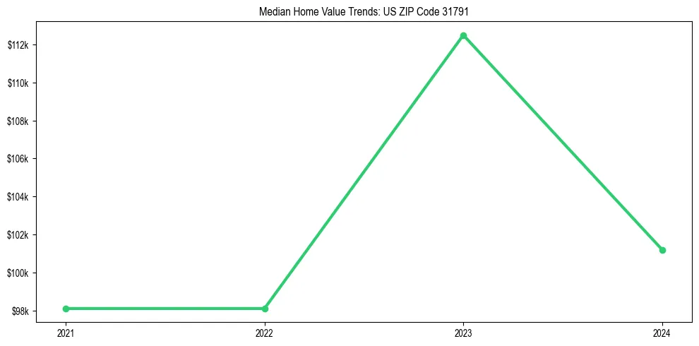Median property value trends in 