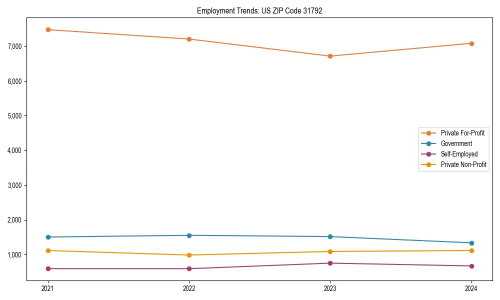 Long-term employment trends in 