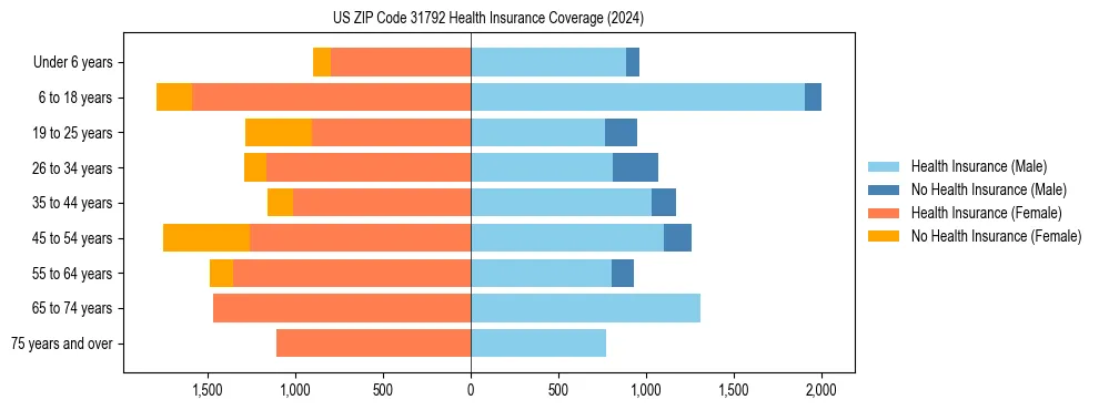 Health insurance pyramid for US ZIP Code 31792