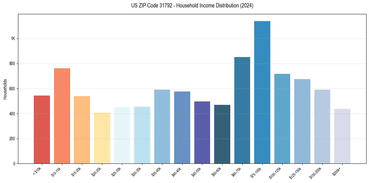 Income Distribution for 