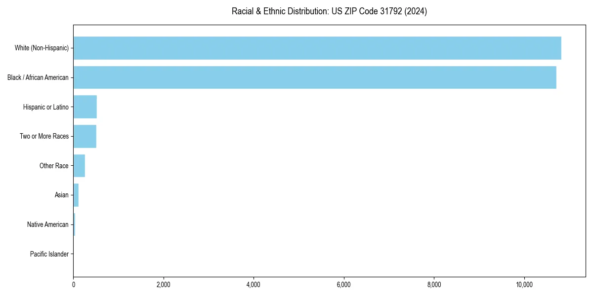 Bar chart showing racial distribution in  for 2024