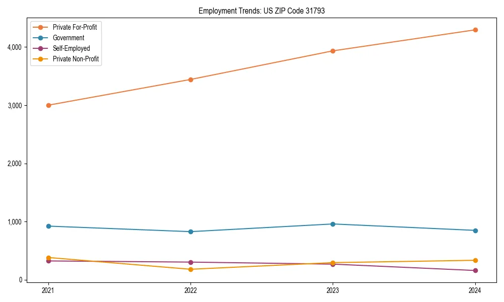 Long-term employment trends in 
