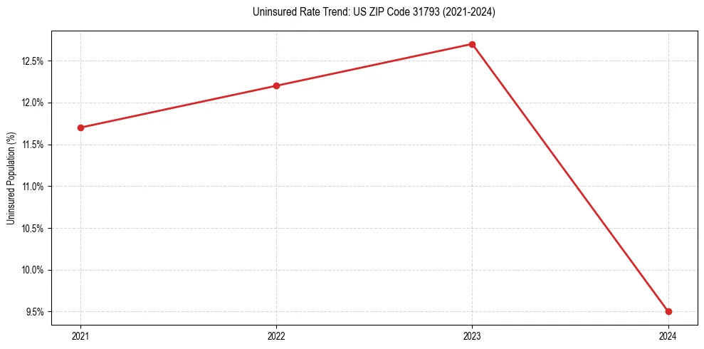 Uninsured trend chart for US ZIP Code 31793