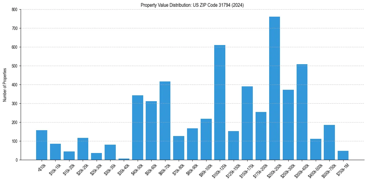 Value Distribution for 