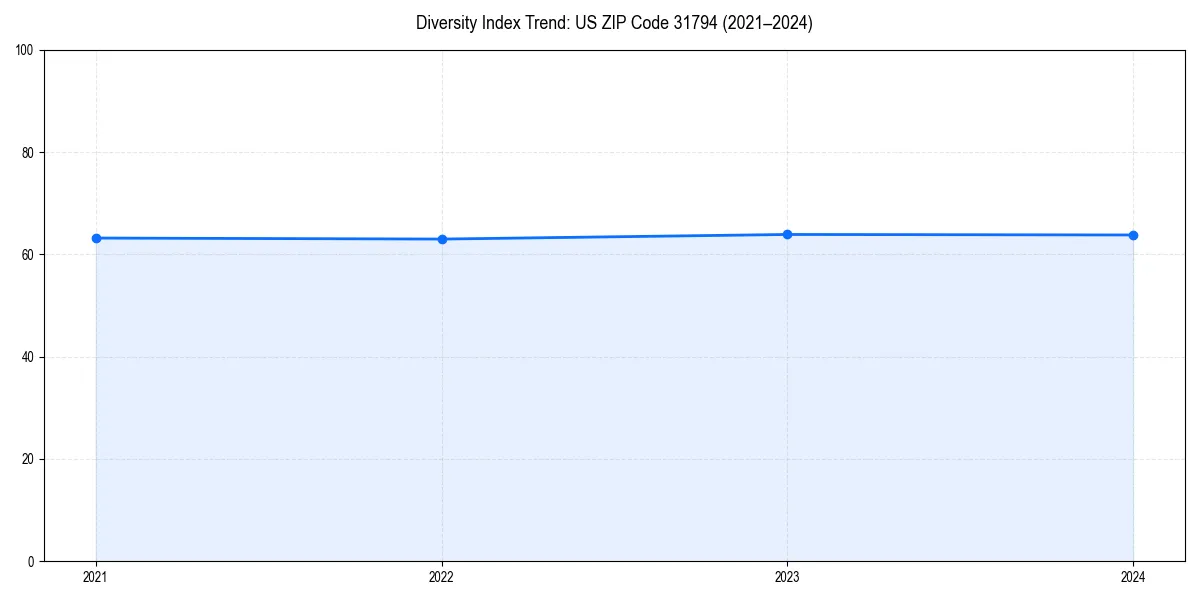 Line chart showing diversity index trends for 