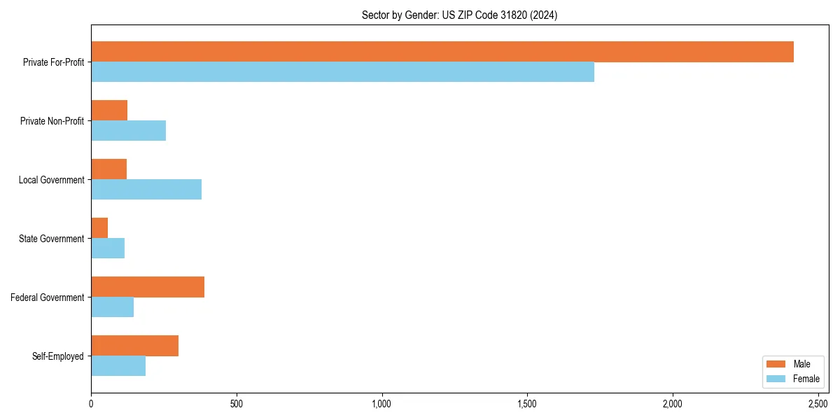 Employment sector breakdown by gender in 