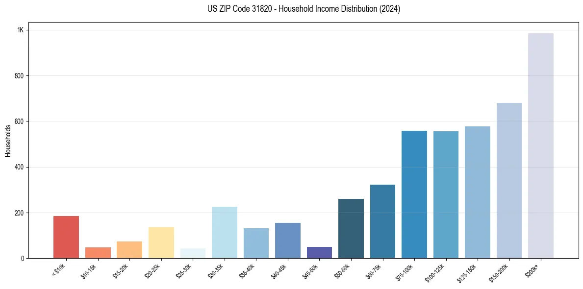 Income Distribution for 