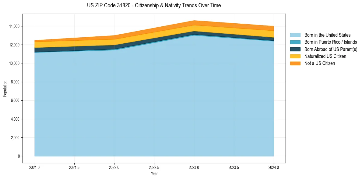Historical nativity trends for 