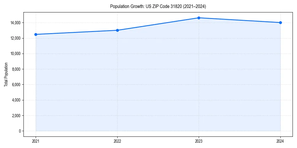 Population trends in 