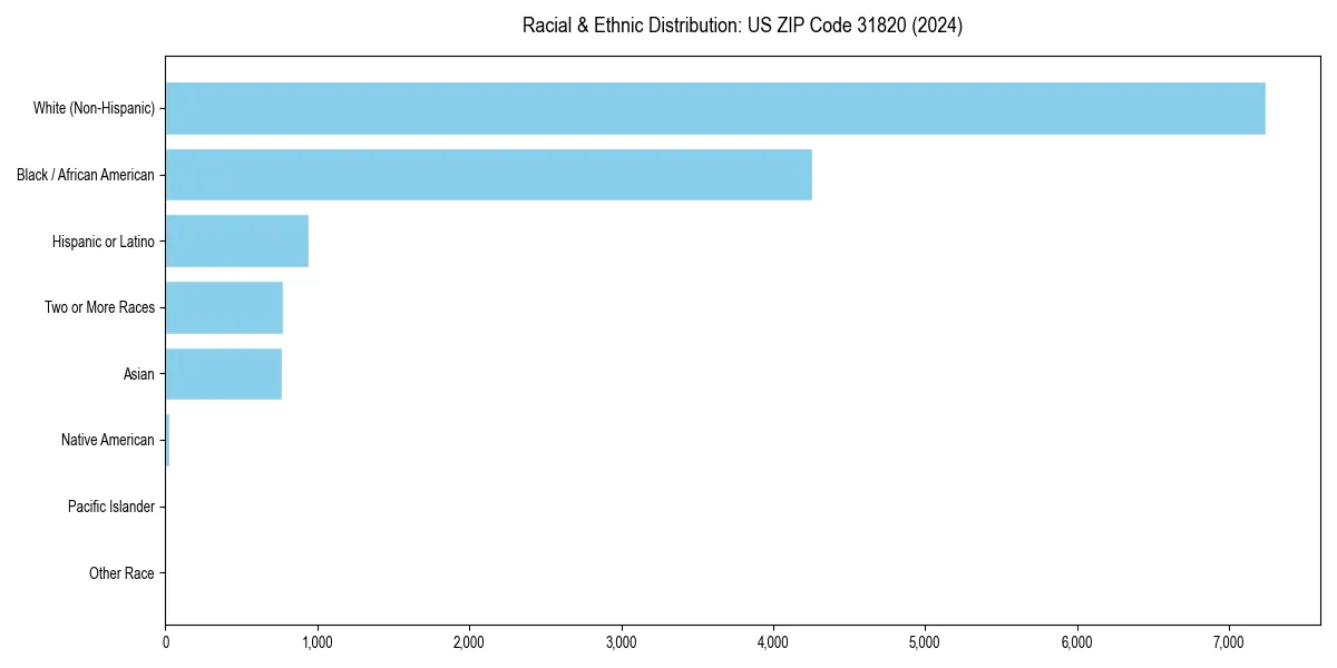 Bar chart showing racial distribution in  for 2024