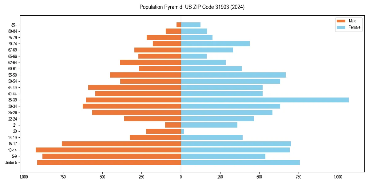 Population pyramid for 