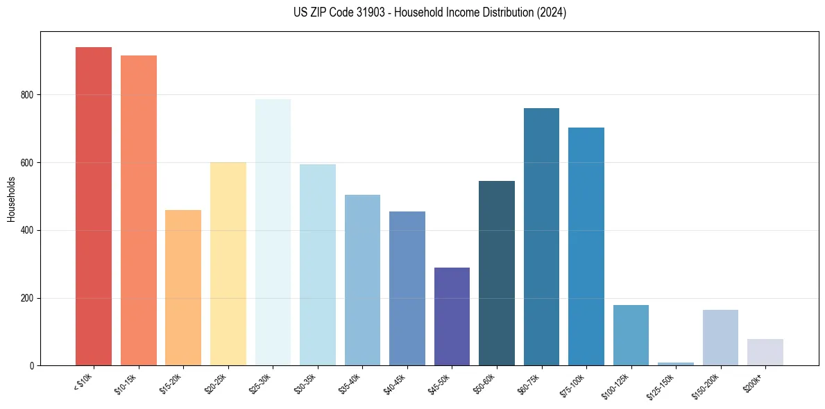 Income Distribution for 