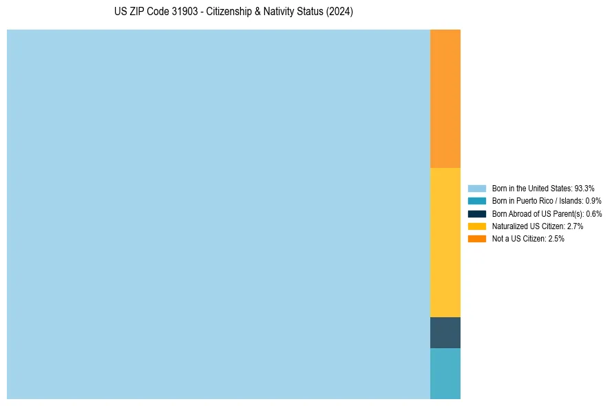 Nativity Treemap for 