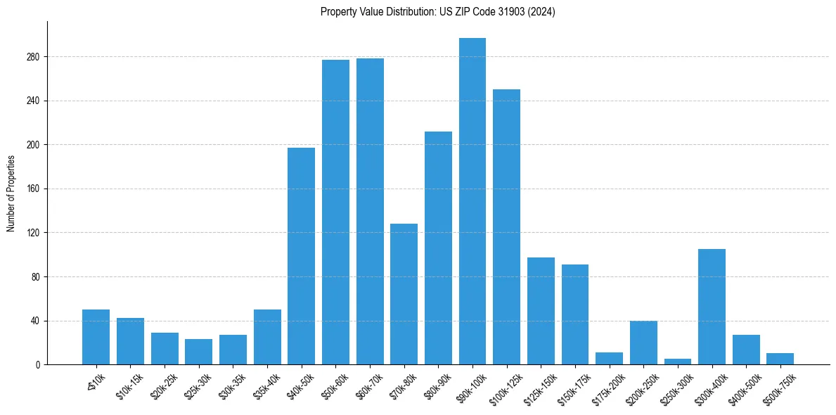 Value Distribution for 