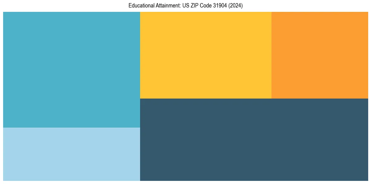 Education Treemap for  in 2024