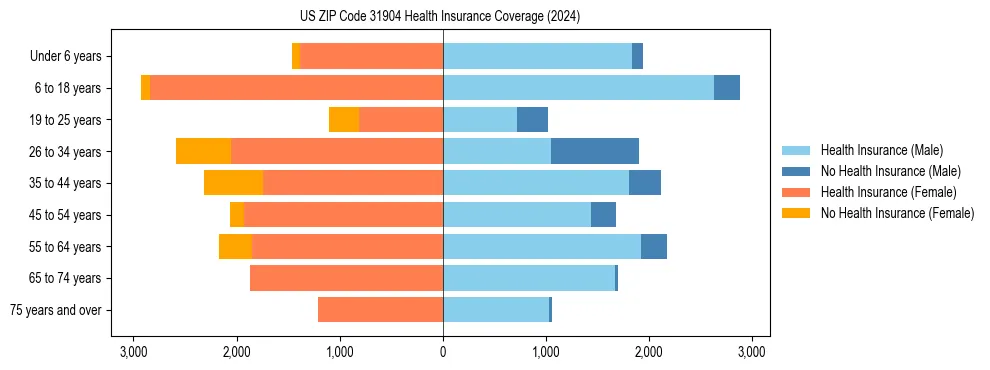 Health insurance pyramid for US ZIP Code 31904