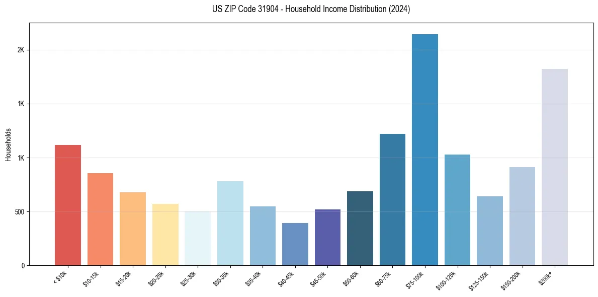 Income Distribution for 