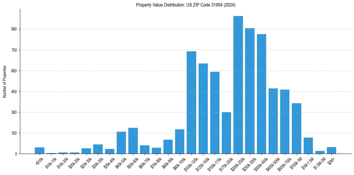 Value Distribution for 