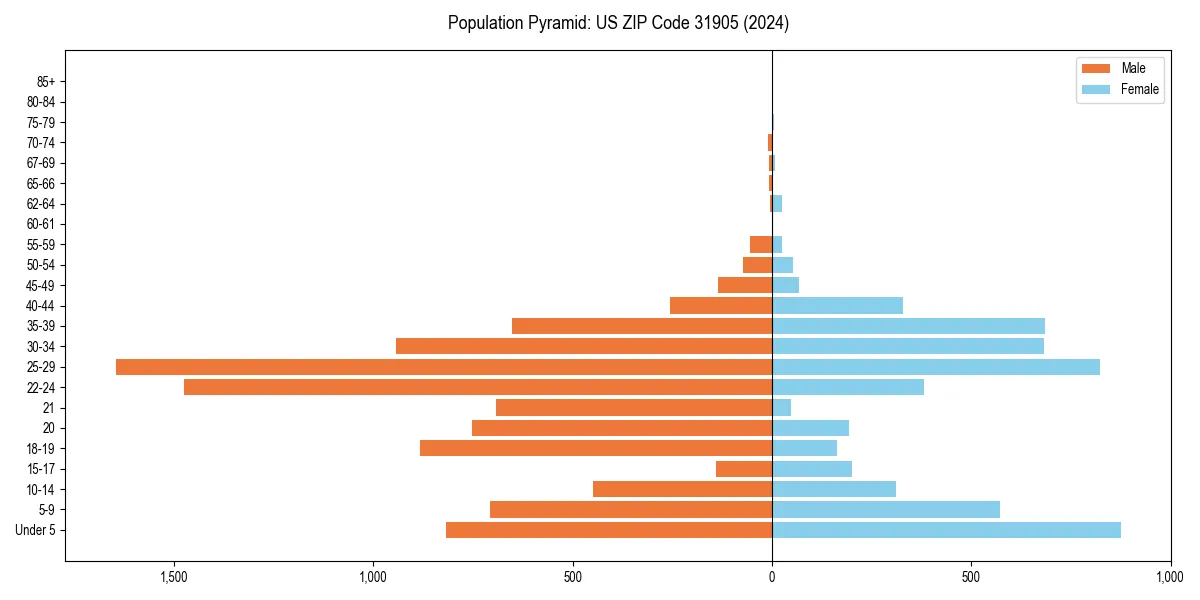 Population pyramid for 