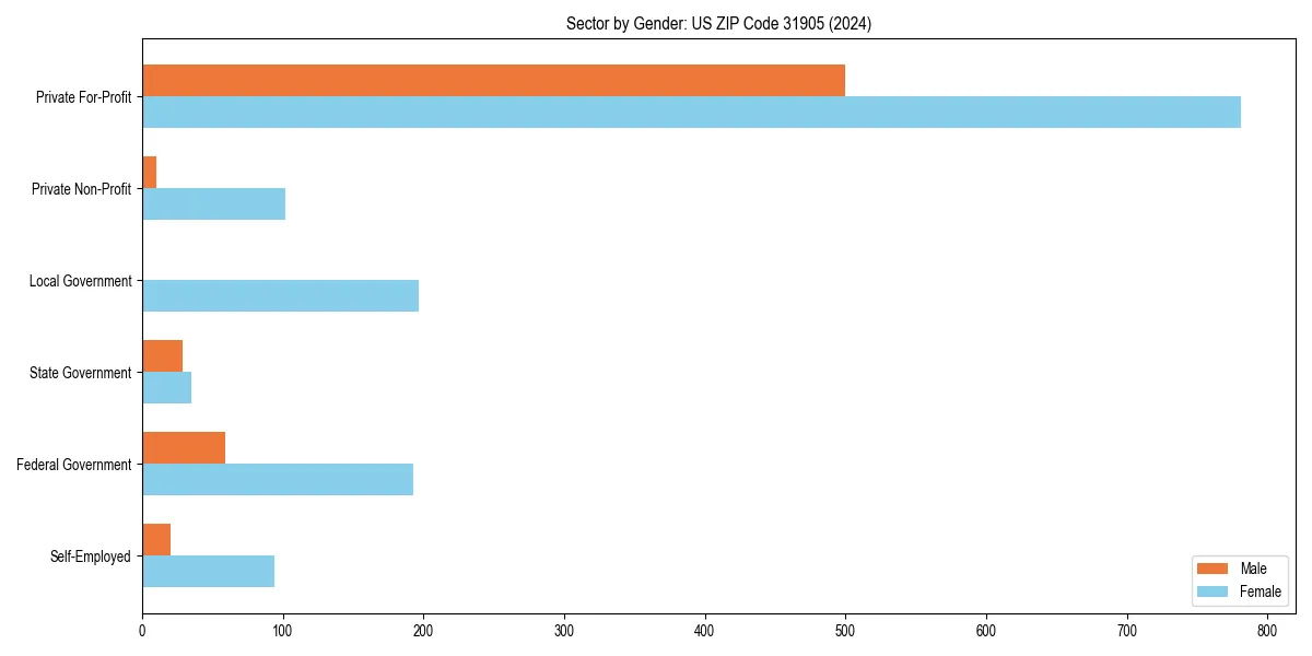 Employment sector breakdown by gender in 
