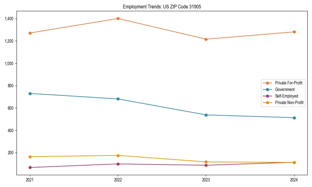 Long-term employment trends in 