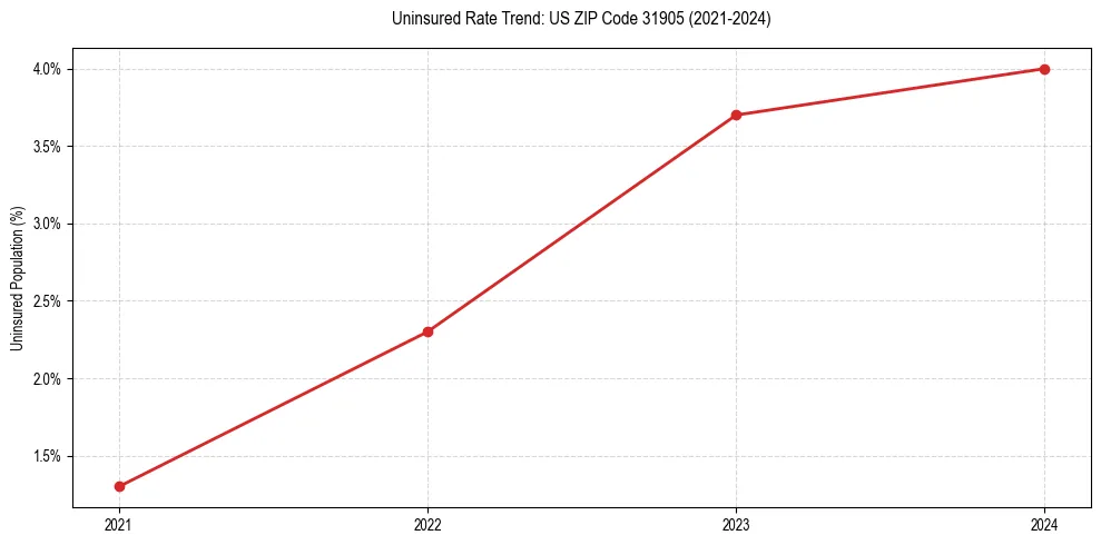 Uninsured trend chart for US ZIP Code 31905