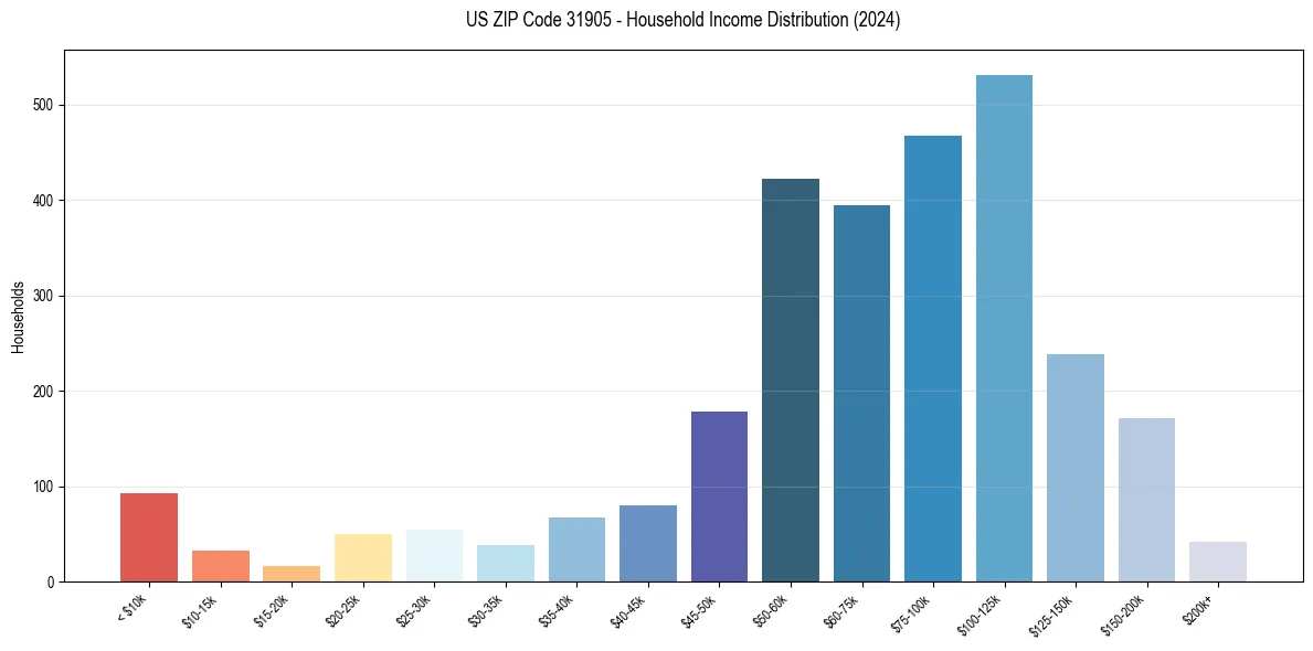 Income Distribution for 