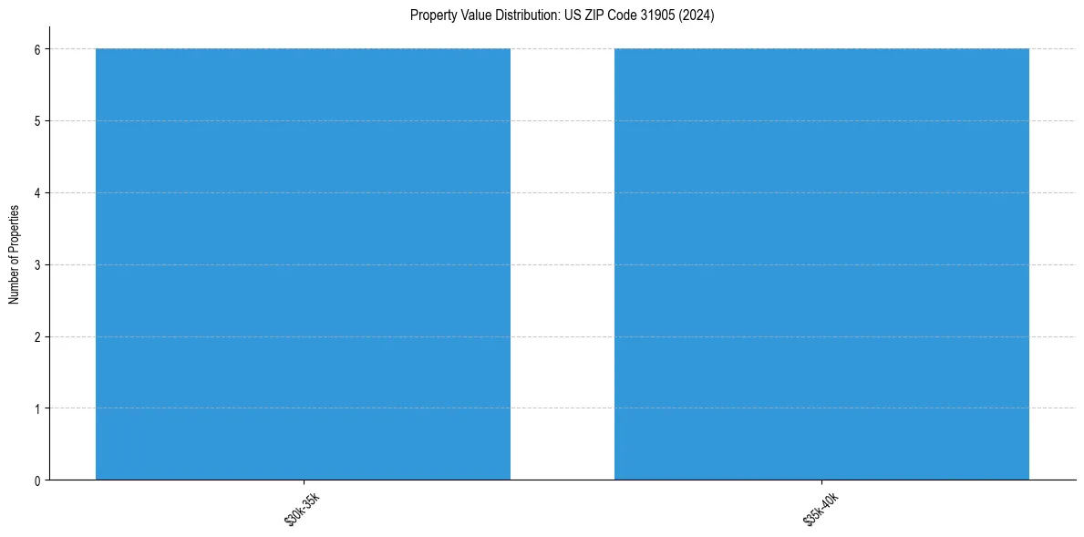 Value Distribution for 
