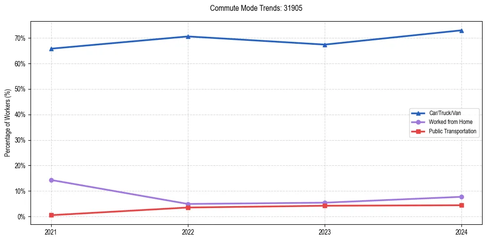 Transportation trends in US ZIP Code 31905