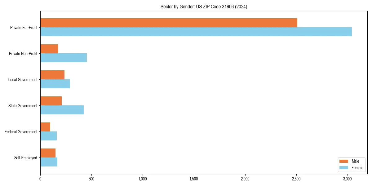 Employment sector breakdown by gender in 
