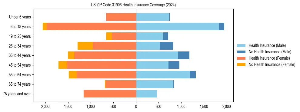 Health insurance pyramid for US ZIP Code 31906