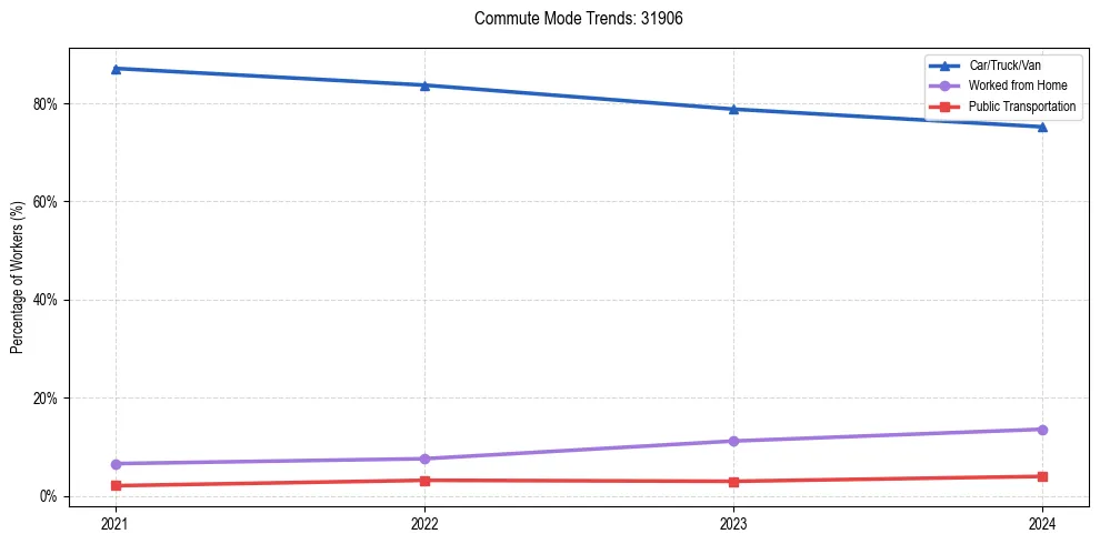 Transportation trends in US ZIP Code 31906