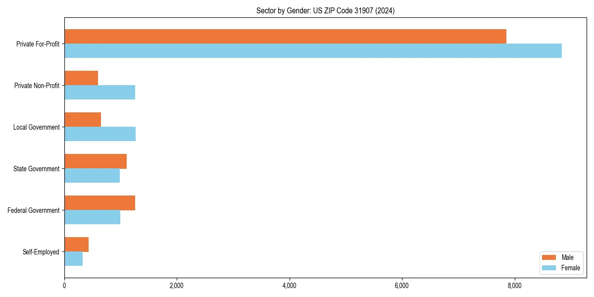 Employment sector breakdown by gender in 
