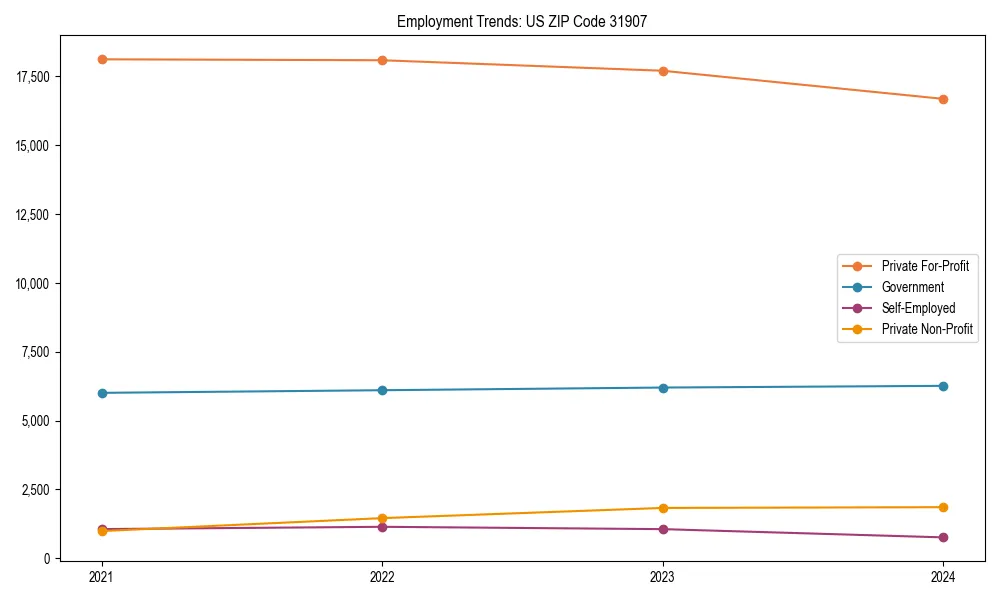 Long-term employment trends in 