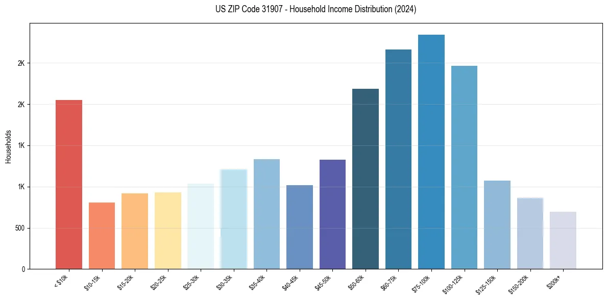 Income Distribution for 