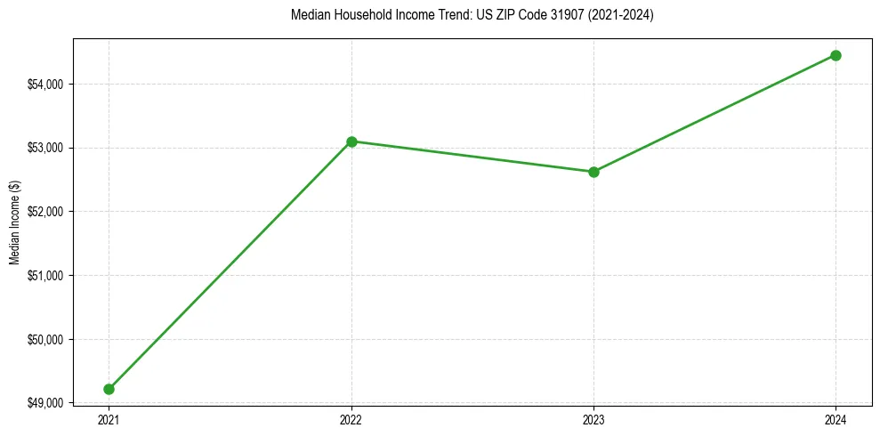 Income trend for 
