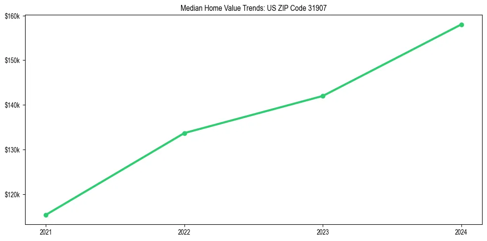 Median property value trends in 