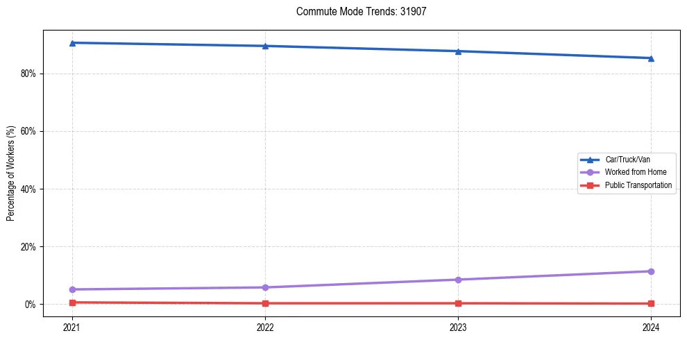 Transportation trends in US ZIP Code 31907