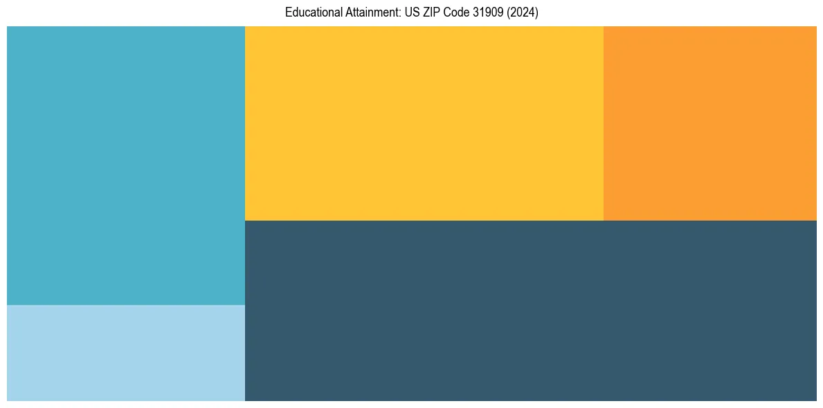 Education Treemap for  in 2024