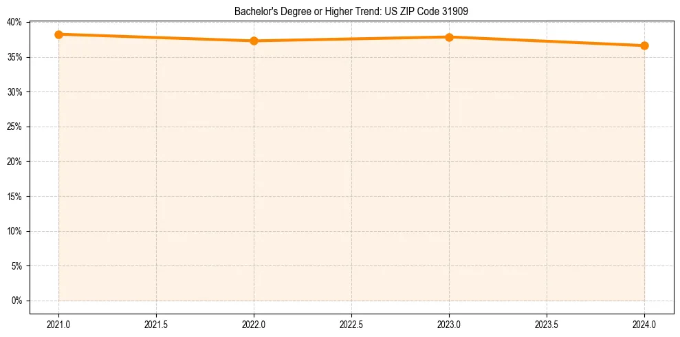 Trend chart showing bachelor degree growth in 