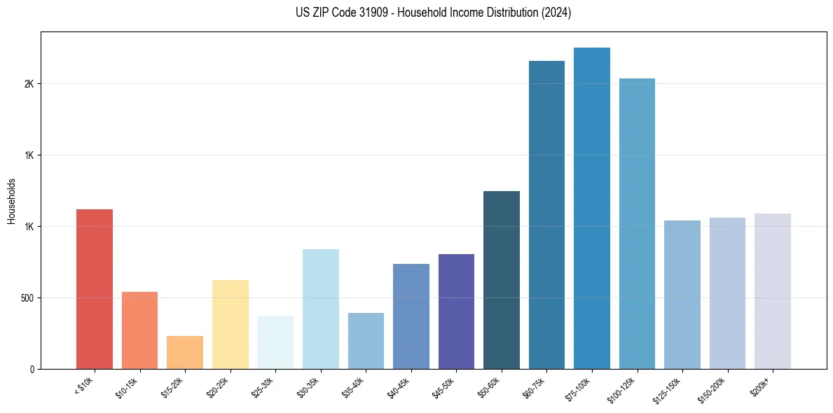 Income Distribution for 