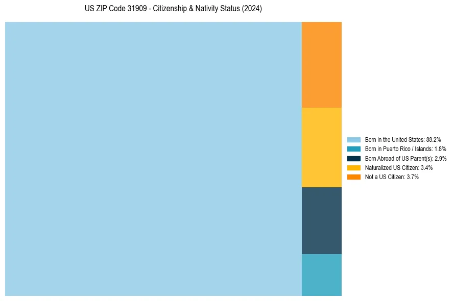 Nativity Treemap for 
