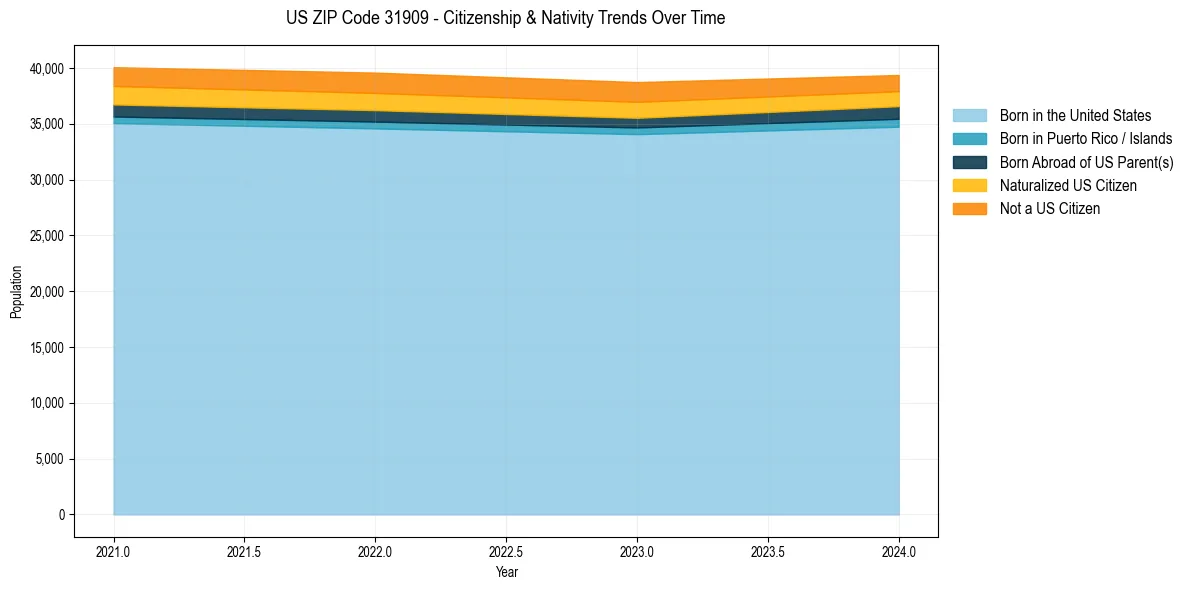 Historical nativity trends for 