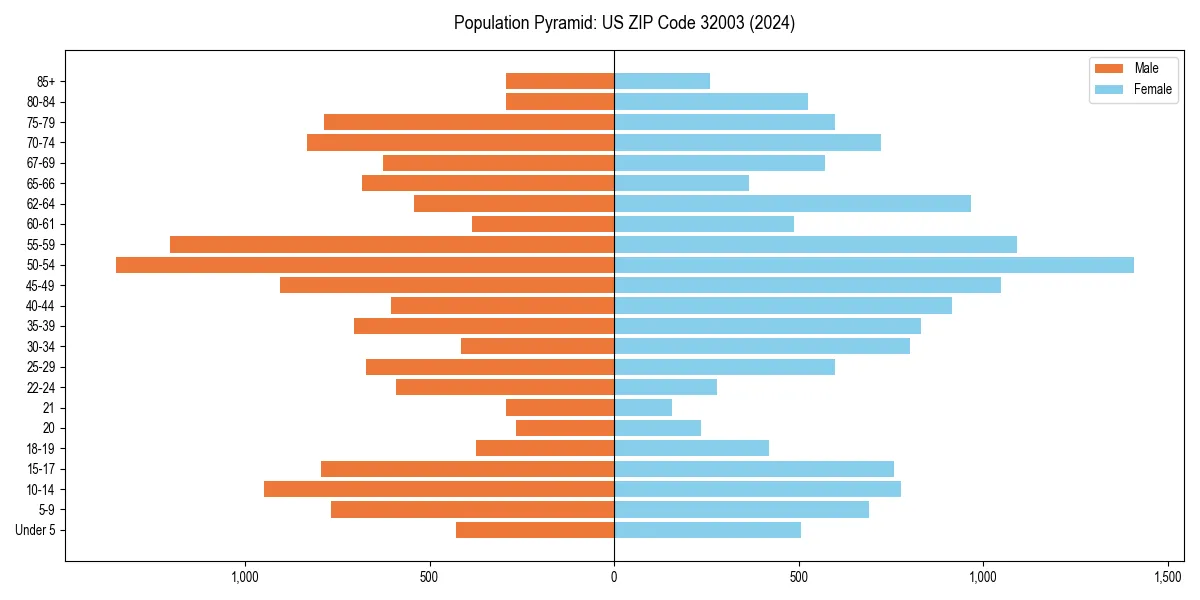 Population pyramid for 